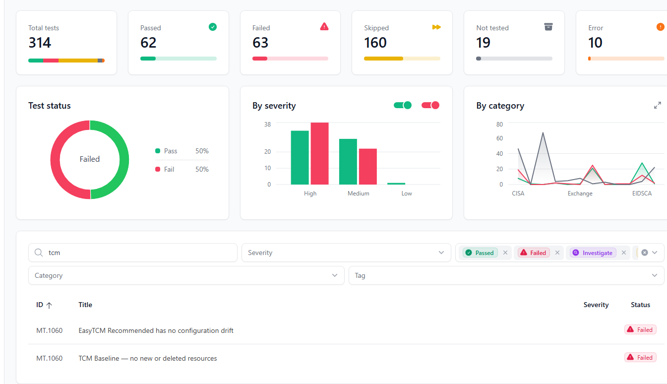 Maester dashboard showing 314 tests with TCM drift results